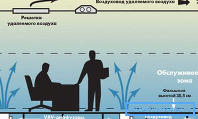 Ovdje je kanal za dovod zraka smješten ispod poda, a ispušni kanal je ispod stropa. Ovdje je kanal za dovod zraka smješten ispod poda, a ispušni kanal je ispod stropa.